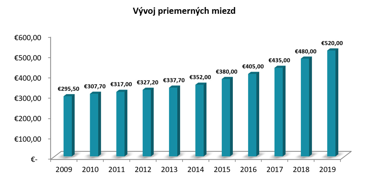 Vývoj priemerných miezd